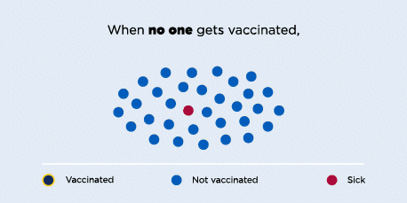 When no one gets vaccinated disaeases can spread fast